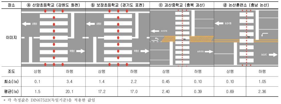 연직면조도 결과