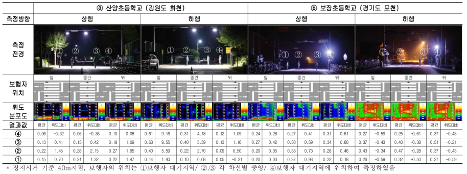 보행자시인성 평가 결과