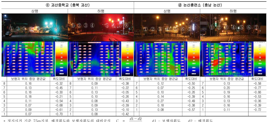 보행자시인성 평가 결과