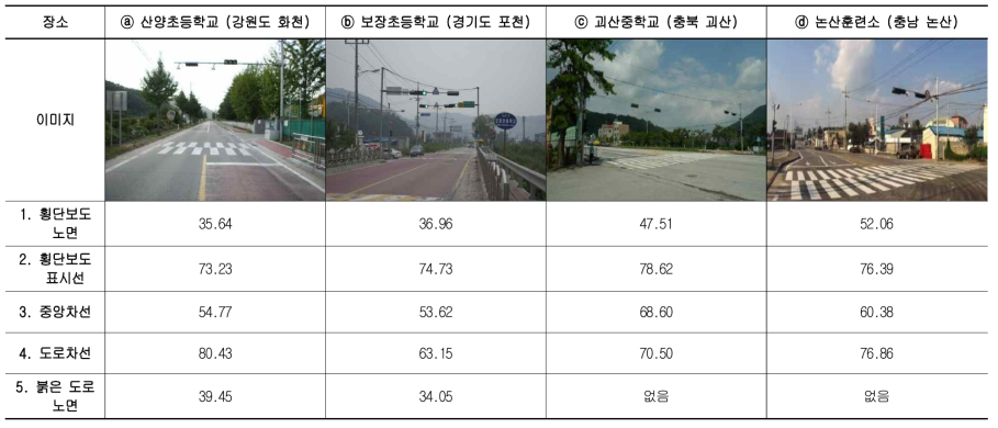 노면반사율 결과