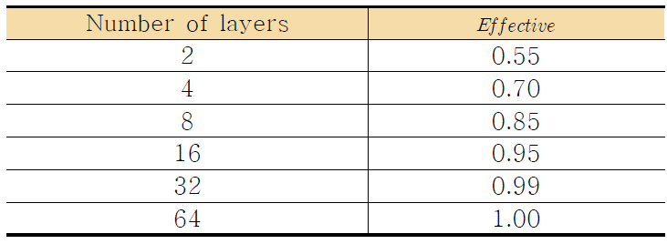 다층에 따른 Effective 상수