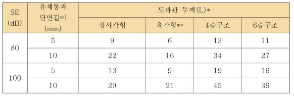 차폐계수와 유체통과 단면길이에 따른 필요 도파관 두께