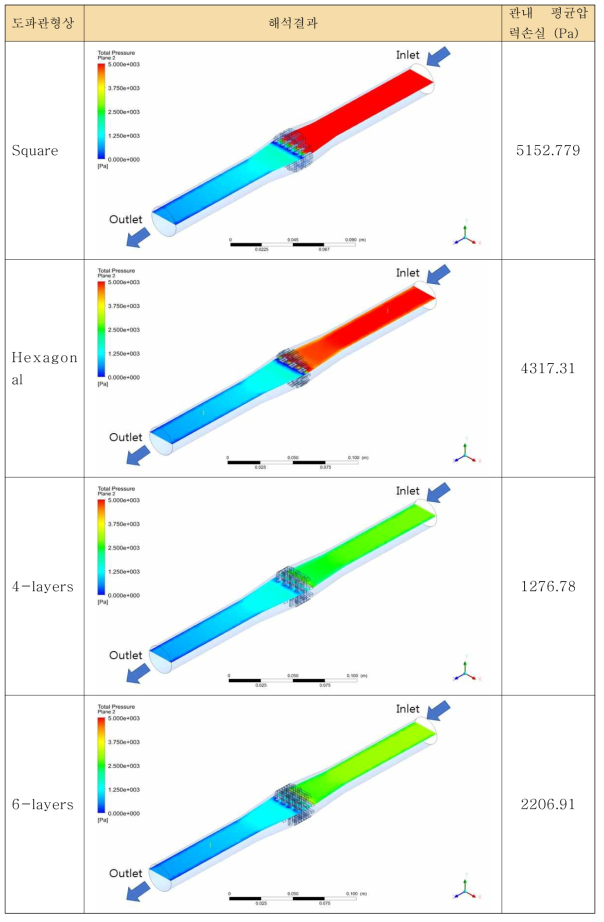 유체속도 1.0 m/s 의 관내 압력분포(25A, a=5mm, SE=80dB)