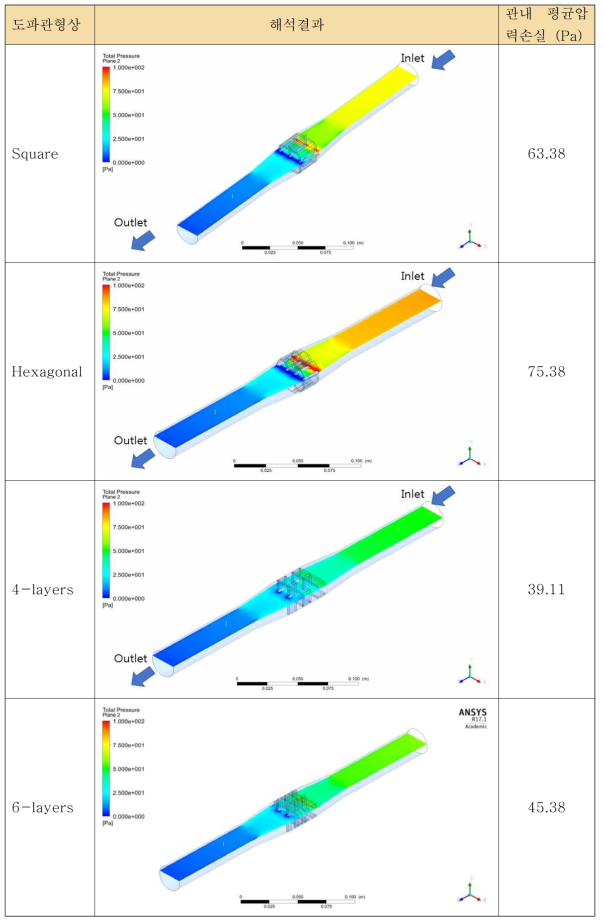 유체속도 0.05 m/s 의 관내 압력분포(25A, a=10mm, SE=80dB)