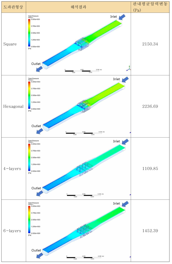 유체속도 1.0 m/s 의 관내 압력분포(25A, a=10mm, SE=100dB )