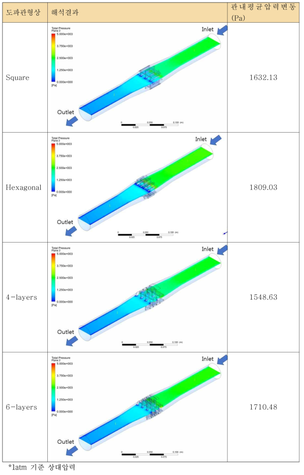 유체속도 1.0 m/s 의 관내 압력분포(32A, a=10mm, SE=80dB )