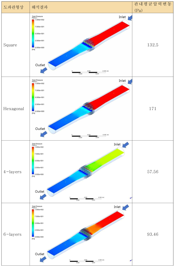 유체속도 0.05 m/s 의 관내 압력분포(32A, a=5mm, SE=100dB )