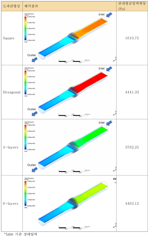 유체속도 1.0 m/s 의 관내 압력분포(32A, a=5mm, SE=100dB )