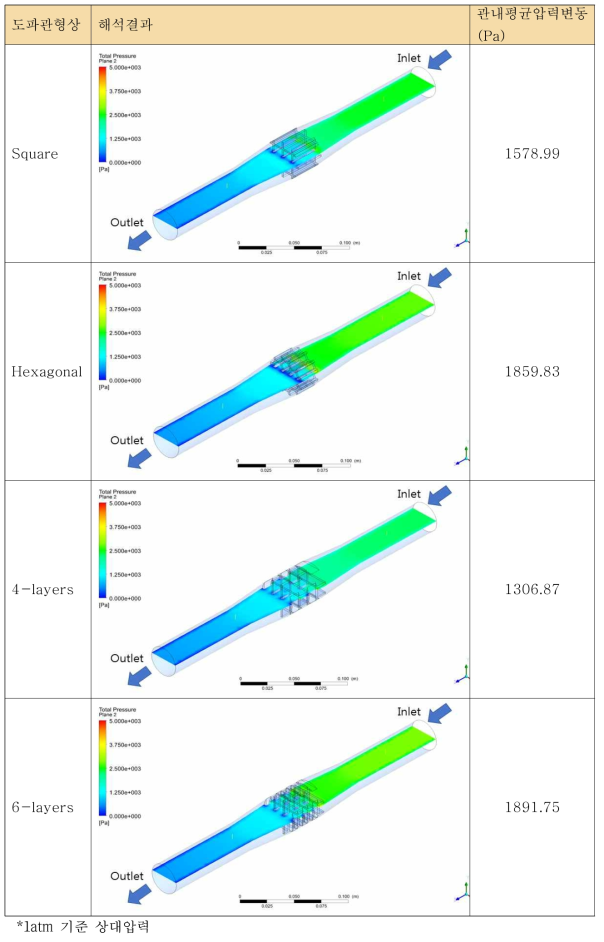 유체속도 1.0 m/s 의 관내 압력분포(32A, a=10mm, SE=100dB )