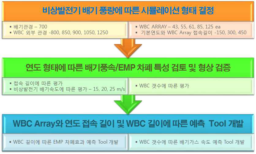 비상발전기 연도의 EMP 차폐 평가