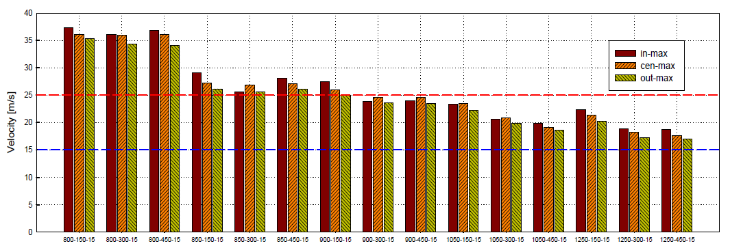 WBC 배열 입구, 중앙부 및 출구에서의 최대속도 (15m/s)
