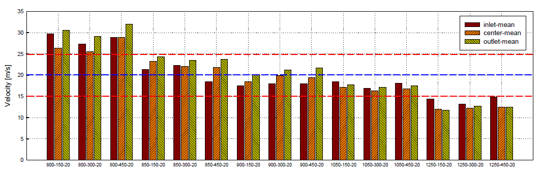 WBC 배열 입구, 중앙부 및 출구에서의 평균속도(20m/s)
