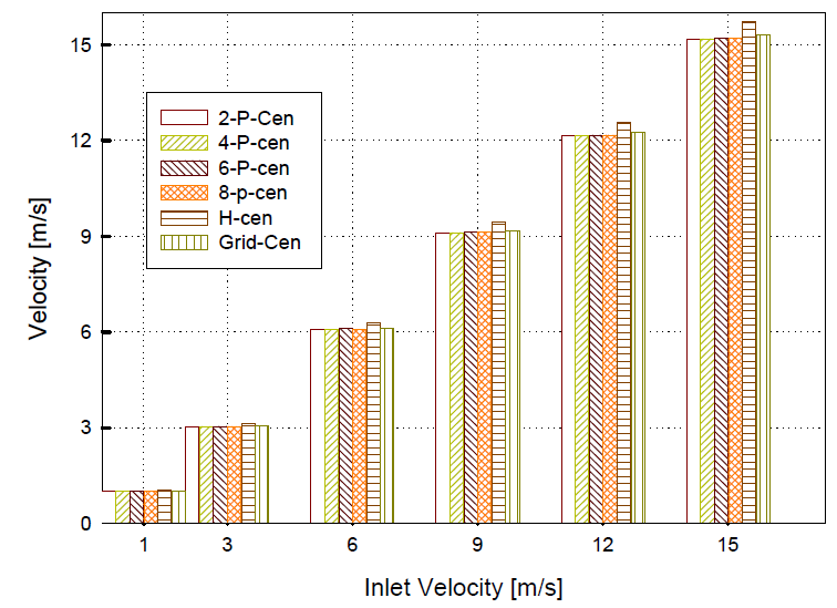 Flow velocities in center of WBC (0.1mm, SE 80dB)