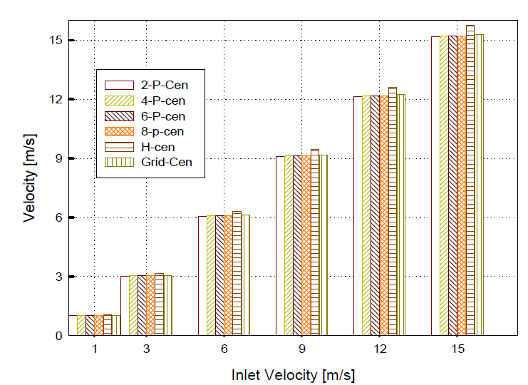 Flow velocities in center of WBC (0.1mm, SE 100dB)