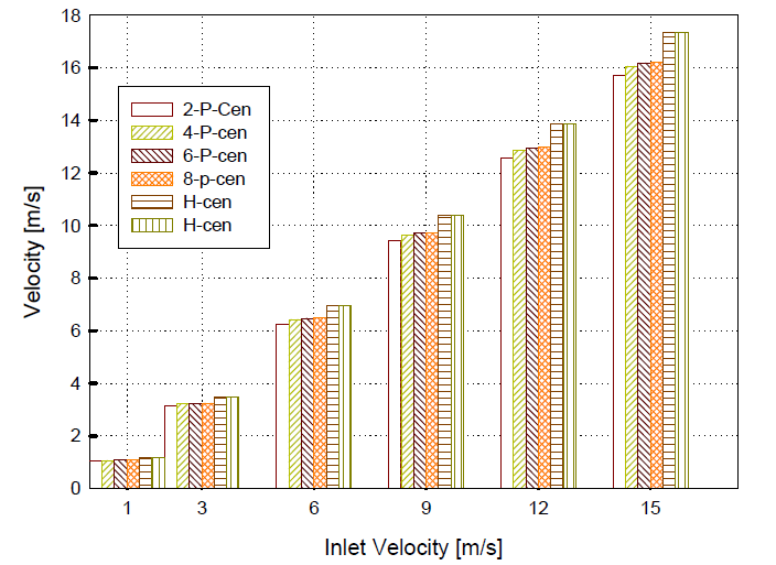 Flow velocities in center of WBC (1mm, SE 80dB)