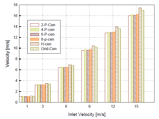 Flow velocities in center of WBC (1mm, SE 100dB)