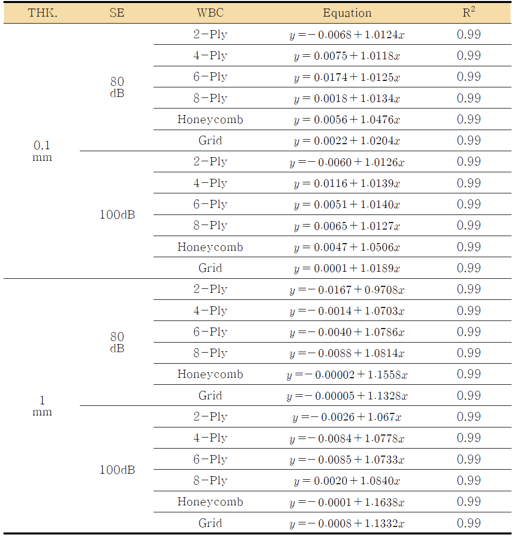 Calculation of flow velocities in center of WBC according to various types of WBC