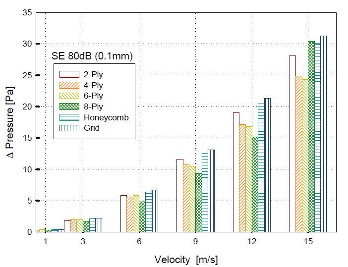 Pressure drop in WBC arrays (0.1mm, 80dB)