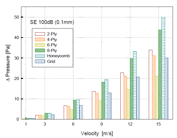 Pressure drop in WBC arrays (0.1mm, 100dB)