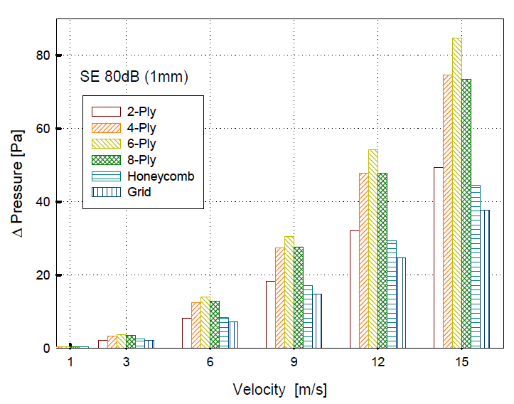 Pressure drop in WBC arrays (1mm, 80dB)