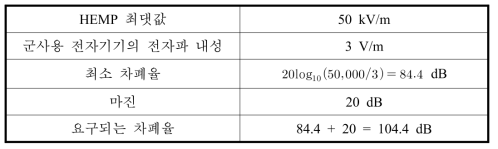 민수용 정보통신 기기에 대한 차폐율 계산 방식