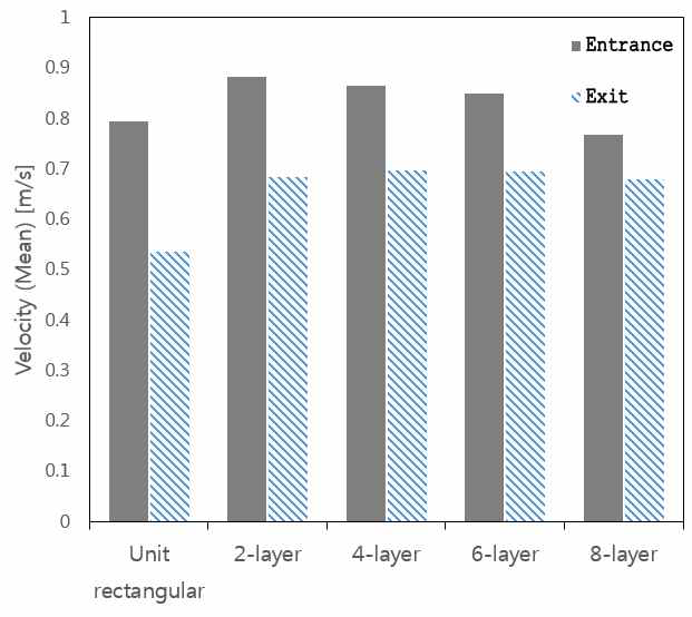 다층 구조 및 단일 사각형 도파관 배열에 대한 공기의 유속 비교