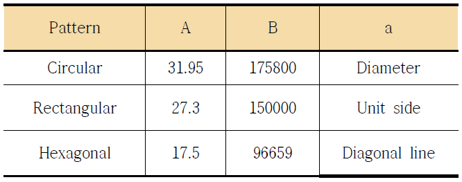 Constants for SE equation