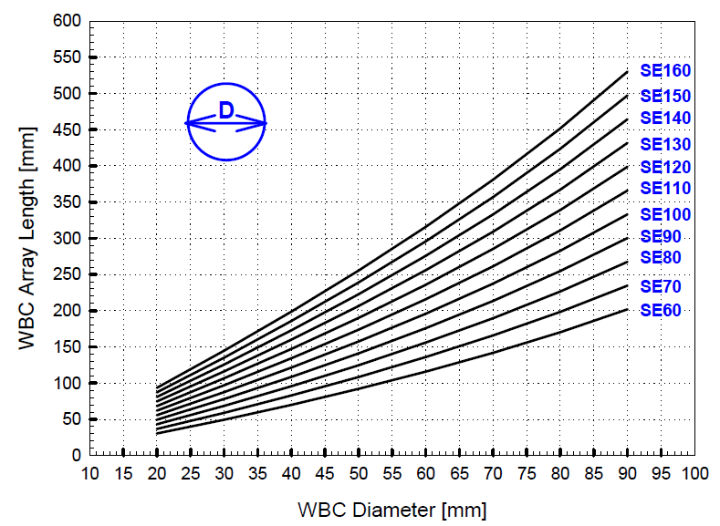 Minimum length for various SE in circular WBCA