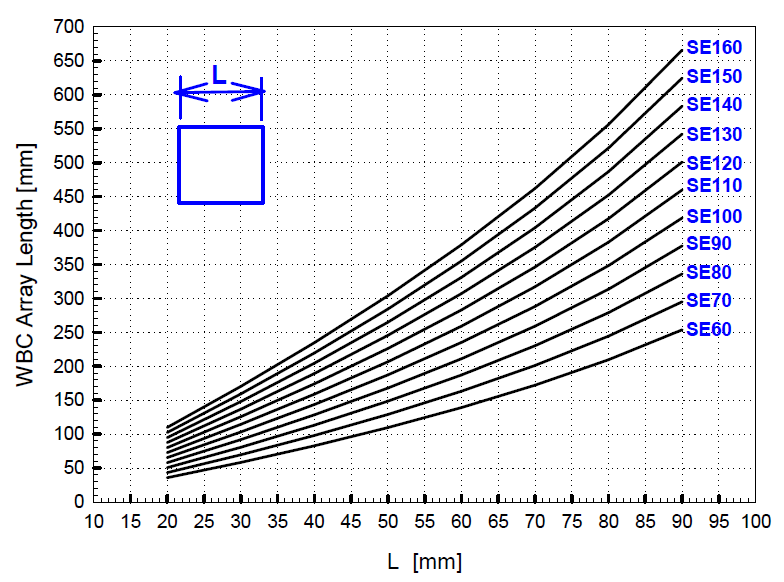 Minimum length for various SE in rectangular WBCA