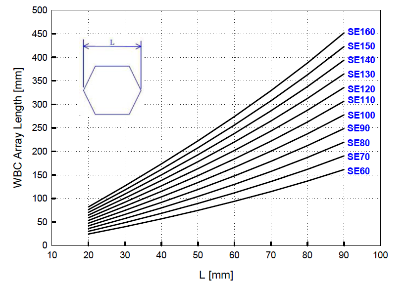 Minimum length for various SE in hexagonal WBCA
