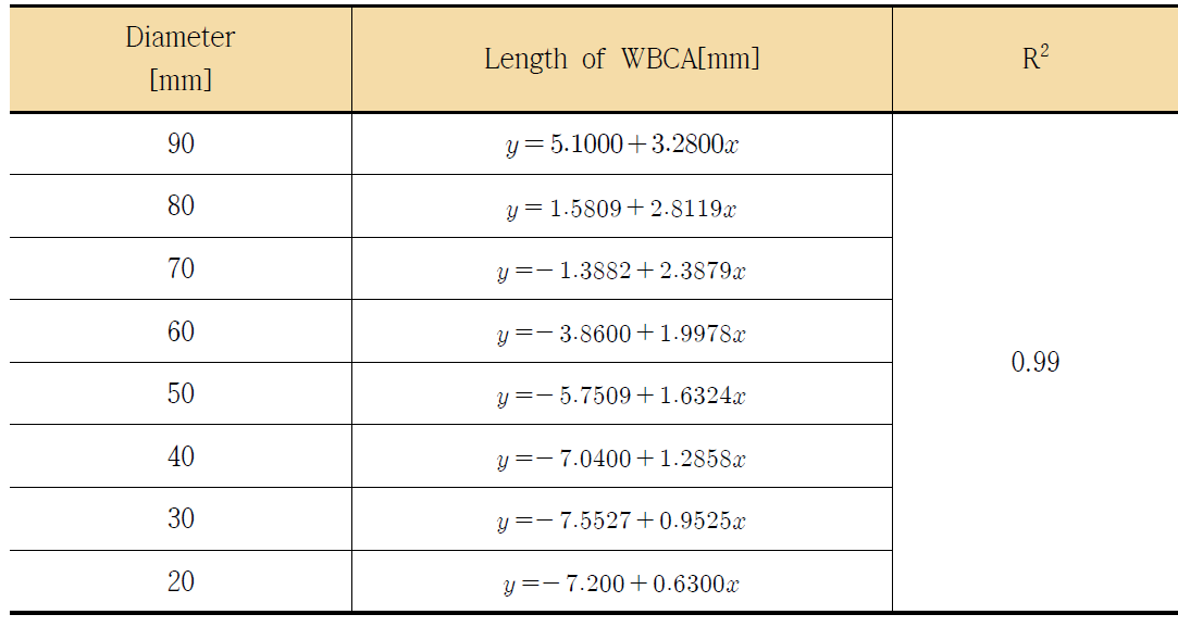 Minimum length requiredin circular WBCA with diameter