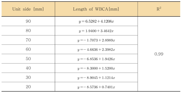 Minimum length requiredin rectangular WBCA with unit side