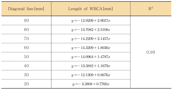 Minimum length required in honeycomb WBCA with diagonal line