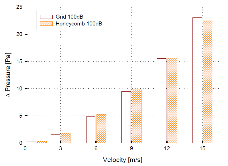 Averaging pressure loss in entrance and exit of WBCA