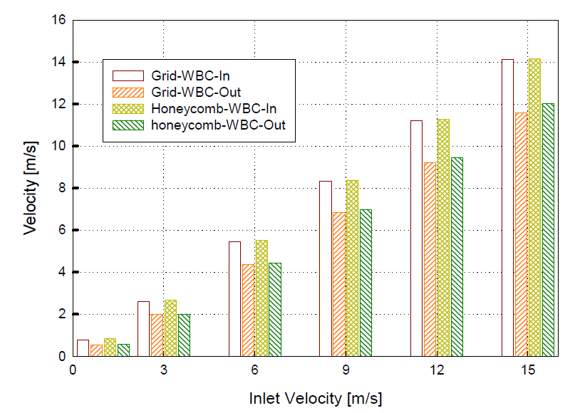 Averaging velocity of flow loss in entrance and exit of WBCA