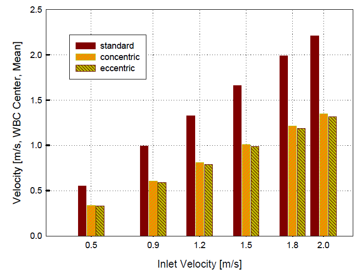 Average flow velocities at the center of the WBC array