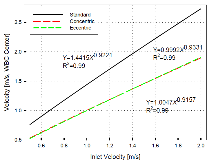 Maximum flow velocity calculation at the center of the WBC array