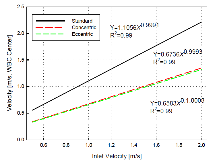 Average flow velocity calculation at the center of the WBC array