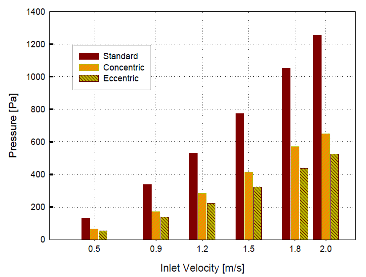 Pressure loss in accordance with types of reducer