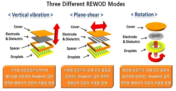 여러 가지 가진 형태에 대한 REWOD 발전 모드