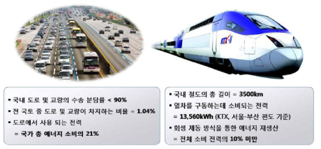 국내 도로 및 철도 현황