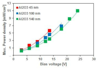 ALD로 제작된 Al2O3 유전막의 두께에 따른 성능 비교