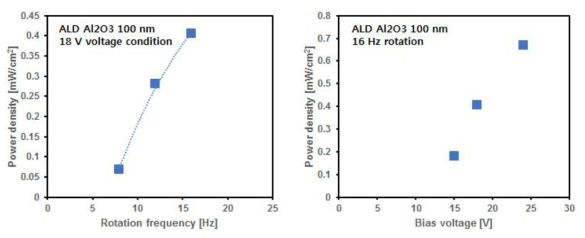 회전 속도에 따른 성능 변화와 16 Hz 회전에서의 전압 환경에 따른 성능 변화