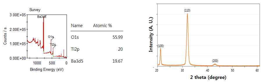 스핀 코팅으로 제작된 BaTiO3 유전막의 XPS, XRD data