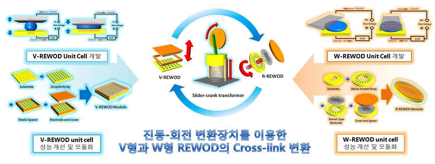 진동 환경에 국한되지 않는 V-REWOD / R-REWOD 의 연계 모듈