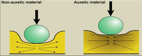 외부 충격시의 Auxetic 재료의 거동 예