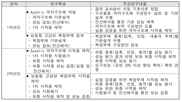 연차별 연구목표 및 주요연구내용