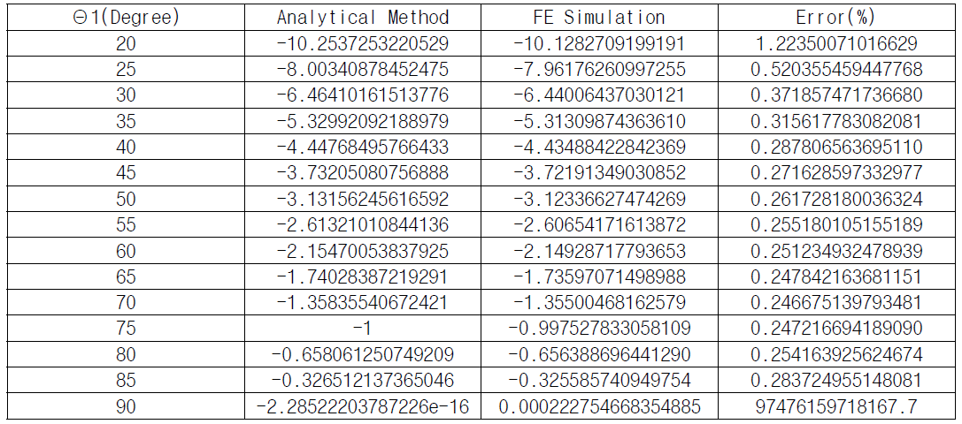 각도에 따른 이론해와 수치해석해의 비교 (Θ2= 15°)