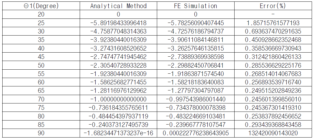 각도에 따른 이론해와 수치해석해의 비교 (Θ2= 20°)