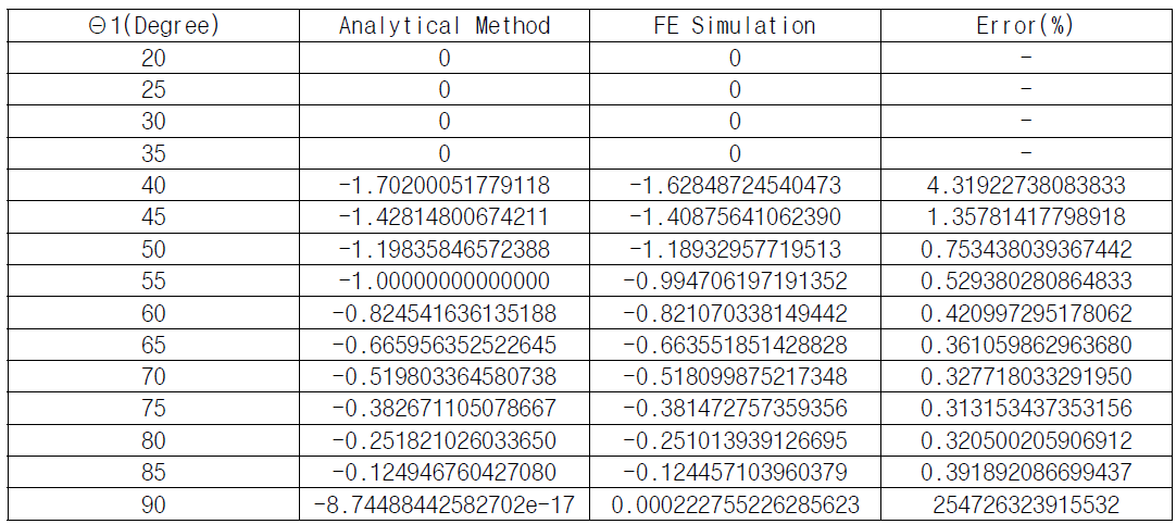 각도에 따른 이론해와 수치해석해의 비교 (Θ2= 35°)
